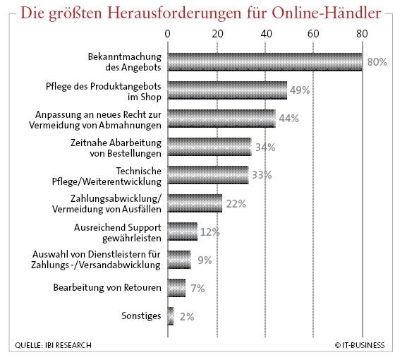 Die Bekanntmachung der Angebote wird als größte Hürde betrachtet. (Archiv: Vogel Business Media)