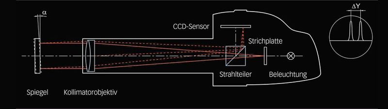 Bild 1: Messprinzip eines elektronischen Autokollimators. Dargestellt ist die Lageveränderung der Strichplatte bei Verkippung des Spiegels  (Möller-Wedel Optical)