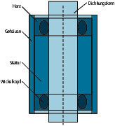 Bild 3: Die effektivste Methode zur Verlustreduzierung besteht darin, den Spalt zwischen Wicklungsköpfen und Gehäuse zu vergießen. (Huntsman)