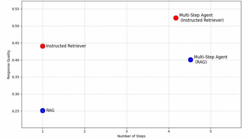 Vergleich der Leistungsergebnisse für RAG, Multi-step-RAG, Instructed Retriver und Multi-Step-Instructed Retriever.(Bild:  Databricks)