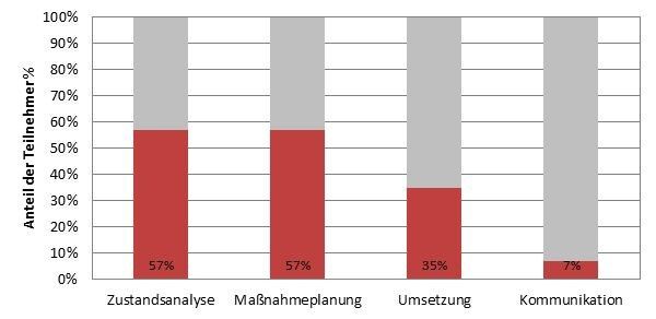 Von allen befragten Unternehmen kommunizieren lediglich 7 % ihre umgesetzten Verbesserungen an ihre Kunden. (Aretas)