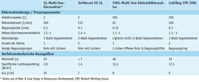 Tabelle 1: Vergleich von Multi-Use- und Single-Use-Bioreaktoren (Tabelle: Sartorius Stedim Biotech) (Archiv: Vogel Business Media)