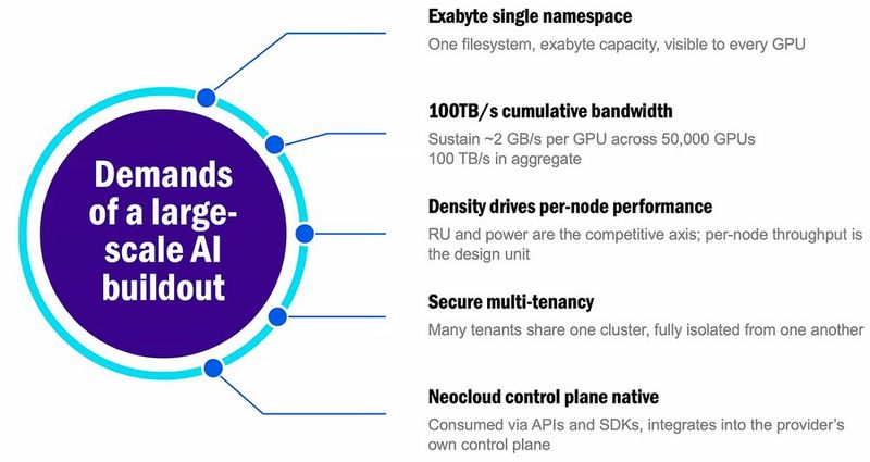 So sieht der Ausbau der Netapp-Plattform für eine KI-Fabrik aus. Die Control Plane können Provider wie Neoclouds, MSPs oder Hyperscaler per API und SDK in eigene Angebote integrieren. Die angegebenen Leistungsdaten wie etwa 100TB/s sind kein Scherz, sondern ernsthaft angepeilt.  (Bild: Netapp/Matzer)