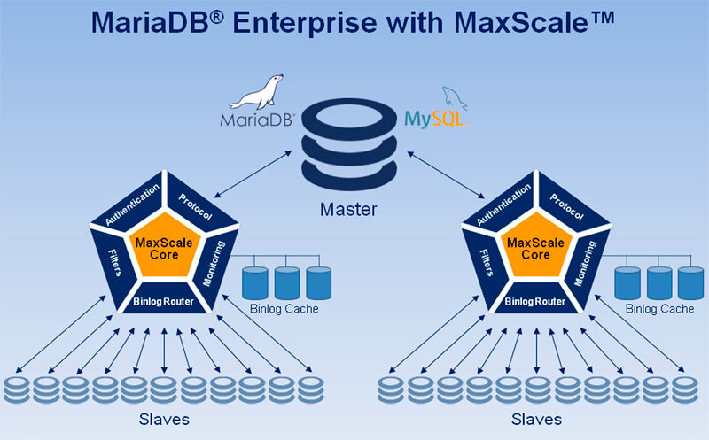 MaxScale ermöglicht es MariaDB Enterprise, mehrere Rechner in einem Verbund zu nutzen.  (Bild: MariaDB)