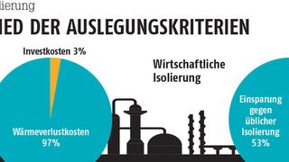 Nachhaltig isolieren, aber wie? Die Unterschiede der Auslegungskriterien sind enorm. Aber eines ist sicher: Nur wer investiert kann auch sparen. (Quelle: G+H, Grafik: Process)