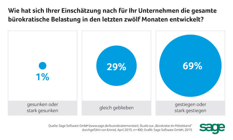 Gefühlt ist die büroktatische Entwicklung bei zwei Dritteln aller Befragten stark gestiegen. (Bild: Sage)