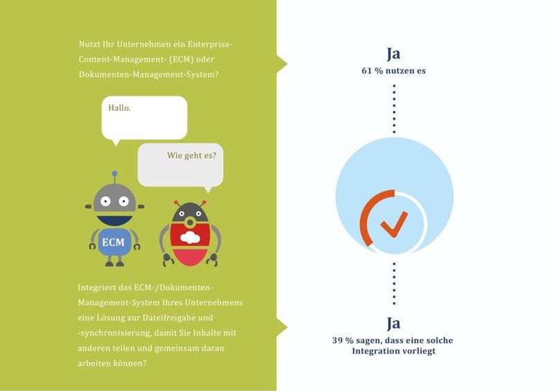 Eine sichere Lösung für dieses Problem bieten ECM- oder DMS-Systeme, die eine File-Sharing-Funktion integriert haben. Bei 39 Prozent der befragten Anwender war dies der Fall. Aus dem ECM-System können Dateien sicher freigegeben werden - allerdings gibt es auch hier Voraussetzungen (siehe Kasten). (M-Files)