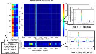 Kunststoffabfälle ohne Gestankt! Schematische Darstellung der multivariaten Analyse einer Reihe von FTIR-Spektren. Die Farbskala gilt für die Intensität sowie den Anteil von HD-Polyethylen und die extrahierbaren Bestandteile (Geruchsstoffe, Verunreinigungen), erklären die LBF-Forscher. (Bild: Fraunofer LBF)