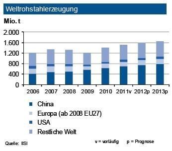 Die Weltstahlproduktion expandierte 2011 um fast 7 % auf ein neues Rekordniveau von rund 1,53 Mrd. t. Der Großteil des Zuwachses erfolgte in Asien (China, Indien, Südkorea), aber auch die Türkei und Italien konnten deutlich zulegen. In den westlichen Industriestaaten fielen die Zuwächse von allem in der EU (2,8 %) schwächer aus. In Deutschland wurde 2011 eine Tonnage von 44,3 Mio. t erreicht (+1 %). Weltweit wird der Anstieg von der Automobilproduktion, dem Maschinenbau sowie internationalen Infrastrukturprojekten getragen. Die aktuellen Finanzmarktturbulenzen dämpfen jedoch in Europa die Nachfrage. 2012 sieht die IKB ein Wachstum von gut 4 % auf knapp 1,6 Mrd. t weltweit, das in Europa schwächer ausfällt. (Quelle: IISI / Grafik: IKB)