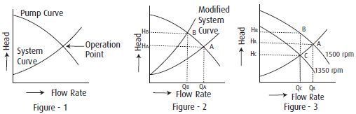 Operating point of pumps under different conditions.  (Picture: Uhde)