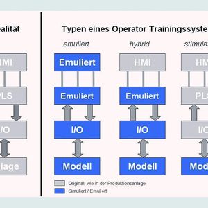 Abb.1: Aufbau von Automatisierungssystemen für reale Anlagen und Operator-Trainingssysteme