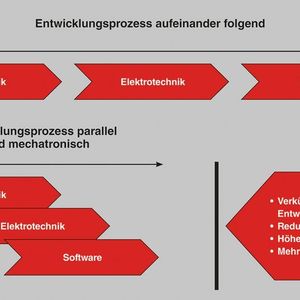 Entgegen dem bisherigen, disziplinspezifischen Vorgehen erkennen Unternehmen zunehmend, dass das optimale Zusammenspiel der Disziplinen zu großen Potenzialsteigerungen führen wird.