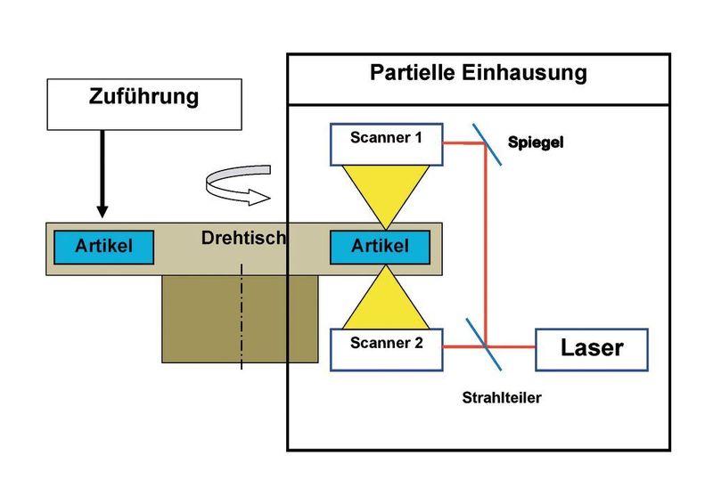 Bild 2: Funktionsschema einer Laseranordnung zum Bearbeiten eines Artikels von zwei Seiten gleichzeitig.  Es können oberhalb und unterhalb verschiedene Jobs gelasert werden.  (Bild: Verfasser)