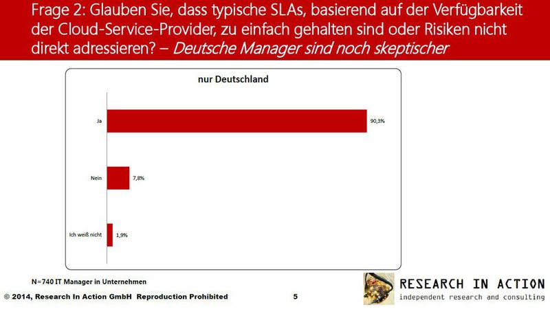 Während weltweit fast 80 Prozent der befragten CIOs glauben, dass die von Cloud-Providern angebotenen SLAs nicht in der Lage sind, die Bedürfnisse ihrer Kunden zu erfüllen, ist die Skepsis in Deutschland noch größer: Über 90 Prozent halten die SLAs für 