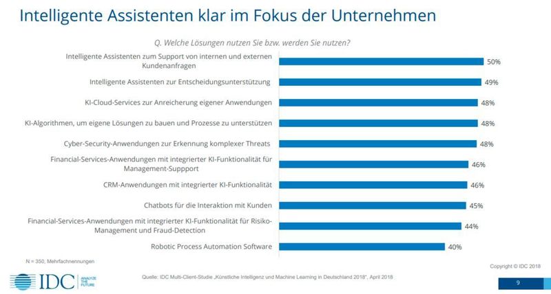 Ein intelligenter Assistent wird am meisten für die Bearbeitung interner und externer Kundenanfragen eingesetzt. (IDC)