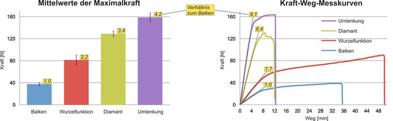 Bild 4: Ergebnisse. Links Mittelwerte der Maximalkraft und rechts repräsentative Kraft-Weg-Messkurven mit Steifigkeitsangabe. (Bild: Mattheck)