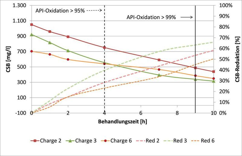 Die API-Oxidation in Korrelation zur CSB-Reduktion. Sehr exakt lässt sich so bestimmen, ab welchem CSB-Wert der im Wasser befindliche Wirkstoff zu 99,9 % beseitigt ist. (Envirochemie)