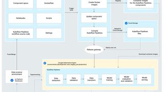 Prozessübersicht der Continuous Integration / Continuous Delivery (CI/CD) in einer KI-Analyse-Lösung auf Basis von Google Cloud (Bild: Google)