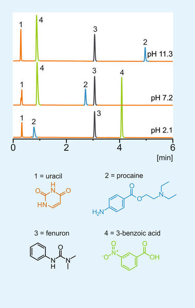 Abb.2: Änderung der Selektivität auf einer 50 x 2,1 mm Kromasil EternityXT 2,5-C18 mit 20 mM Natriumphosphat bei pH 2,1, 7,2 und 11,3 (Bedingungen: mobile Phase A 20 mM Natriumphosphat, mobile Phase B Acetonitril, Gradient 0 - 0,5 min 10% B, 5,5 min 50% B, Flussrate 1,5 mL/min, Detektion UV @ 254 nm). (Akzo Nobel)