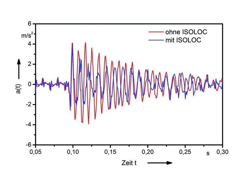 Bild 4a: Schwingbeschleunigungen des Werkstückes 1 bei einer Stoßerregung auf dem Fußboden vor der starr (rote Kurve) und elastisch (blaue Kurve) aufgestellten Drehmaschine B (Archiv: Vogel Business Media)