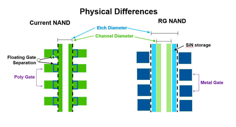 Ladungsfalle: Bei der „Replacement Gate“-(RG-)Architektur fungiert eine nicht leitende Schicht aus Siliziumnitrid (SiN) als NAND-Speicherzelle, um elektrische Ladungen einzufangen. Der Aufbau reduziert die Kapazitäten zwischen den Zellen, so dass schnellere Schaltgeschwindigkeiten möglich sind. (Micron)