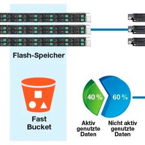 Eine KI-orientierte Storage-Architektur sollte zwei verschiedene Speicherstrukturen aufweisen, nämlich eine SSD-basierte für schnelle Datenanforderungen und eine HDD-basierte für Strukturen, die große Speicherkapazitäten benötigen, beispielsweise generative LLMs.  (Bild: Cloudian)