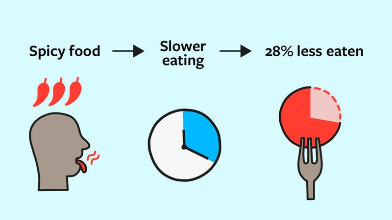 Spicier salsa reduced total chip-and-salsa consumption by 28%, while participants ate about 30% more slowly. The researchers therefore suggest that eating speed, rather than increased water consumption, explained the lower intake. (Source: Laila Milevski/ Cornell University)
