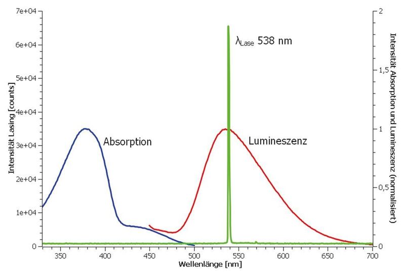 Abb. 5: Laserspektrum im Vergleich zum Absorptions- und Lumineszenzspektrum des organischen Lasermaterials. (Hochschule Karlsruhe)