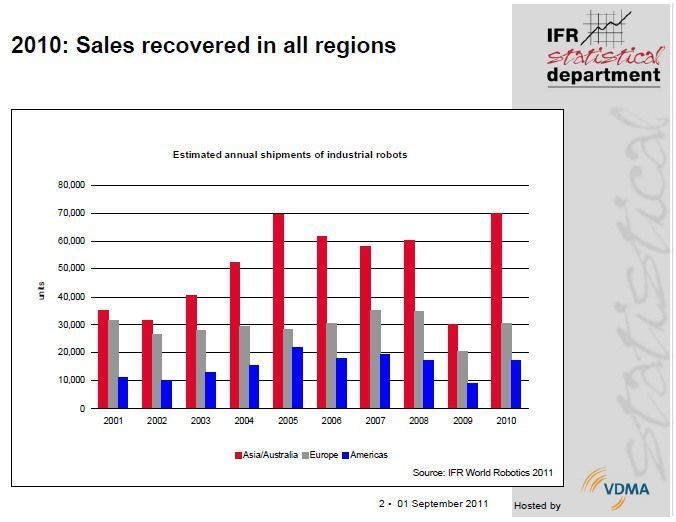 Gelieferte Industrieroboter in Stückzahlen pro Jahr nach Region (Schätzung).  (BILD: IFR)