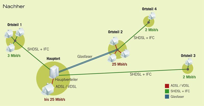 Nachher: Mit dem Einsatz von IFC-Systemen von Broadband United verbessert sich die Reichweite und Qualität von Kupferkabeln. Bild: Broadband United (Archiv: Vogel Business Media)