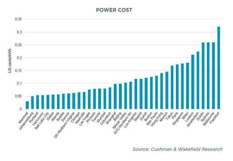 Bei den Stromkosten gehören deutsche Standorte zu den teuersten.