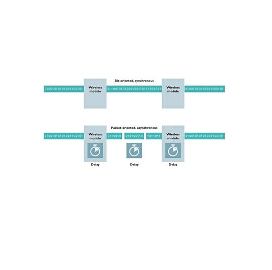 Bit-orientierte synchrone versus paketorientierte asynchrone Übertragung: Pakete auspacken erzeugt Latenzzeiten.(Bild:  Phoenix Contact)