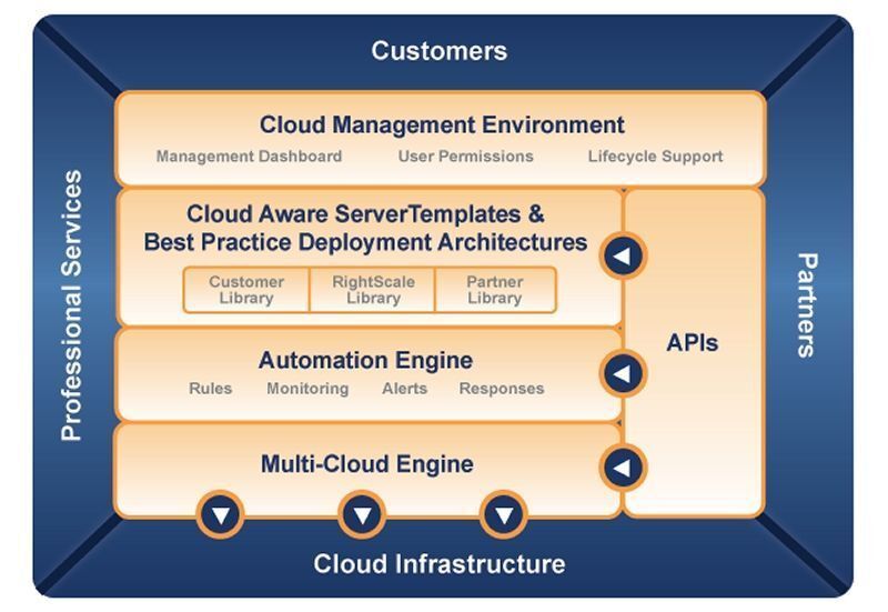 Dank der Integrationsmöglichkeit in die Cloud Management Plattform von RightScale lassen sich PHP-Applikationen schnell in Cloud-Umgebungen deployen. (Archiv: Vogel Business Media)