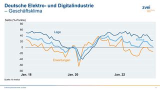 Geschäftsklima  (Bild: ZVEI )
