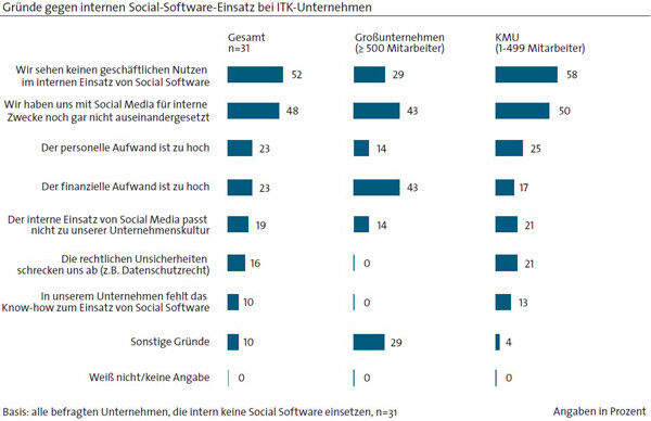 Warum haben Unternehmen sich gegen eine interne Nutzung von Social Software entschieden? (Bildquelle: BITKOM)