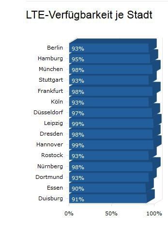 Die LTE-Verfügbarkeit bezogen auf verschiedene deutsche Städte (Grafik: www.4g.de)