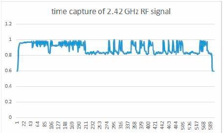 Bild 8: Erfasste CSV-Daten des Zero-Span-Signals. (Rigol)