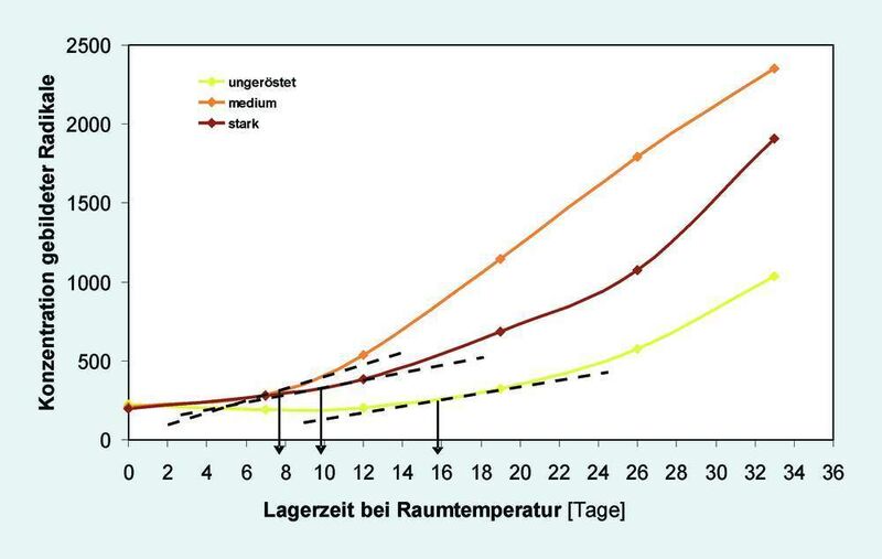 3  Bestimmung der oxidativen Stabilität unterschiedlich gerösteter Erdnüsse (gemahlen) über eine Lag-Time-Messung mit PBN (forcierte Lagerbedingungen). (Archiv: Vogel Business Media)