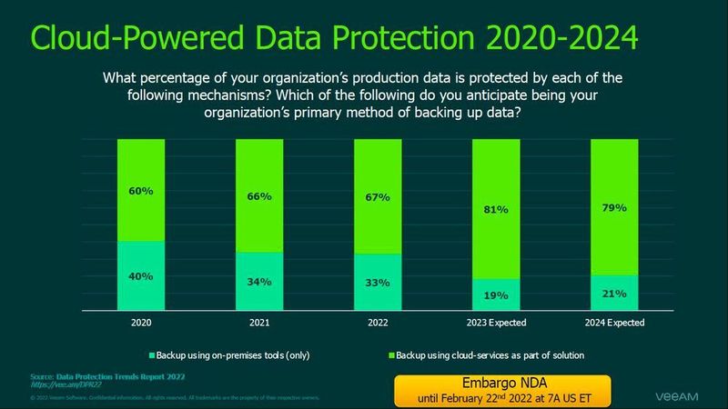 Die Verfahren, bei denen die Cloud für Backups genutzt wird, werden von 60 auf 81 Prozent zunehmen. (Veeam)