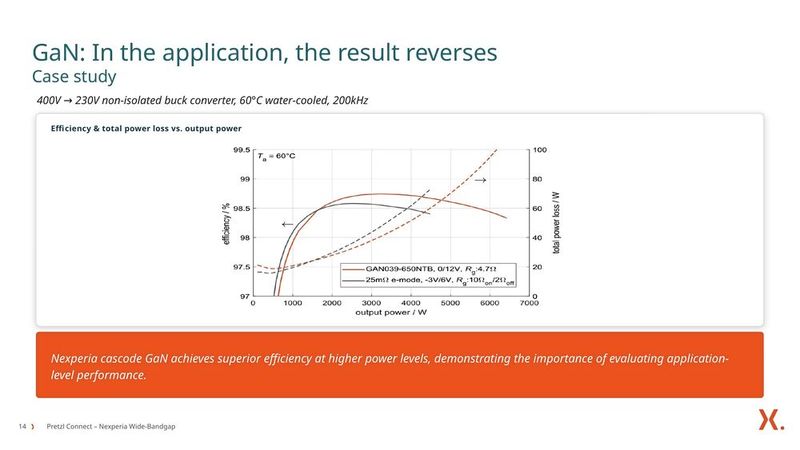 GaN in Application Testing: Despite nominally less favorable datasheet specifications, Nexperia’s 650-V cascode transistor achieves better efficiency than the compared E-Mode device in a 200-kHz step-down converter at higher output power levels. (Note: The figure is based on measurements of a first-generation GaN cascode device. Although newer technology generations are now available, the illustration still accurately depicts the fundamental relationships.) (Image:Nexperia)
