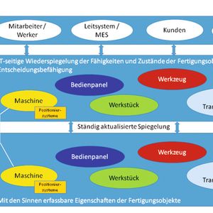 Das virtuelle Abbild ermöglicht jedem CPS die Einbettung in übergeordnete Systeme.