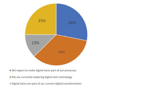 (Strategie des digitalen Zwillings für Unternehmen aus der Umfrage zu digitalen Zwillingen im Schienenverkehr. Bild: Bentley Systems)