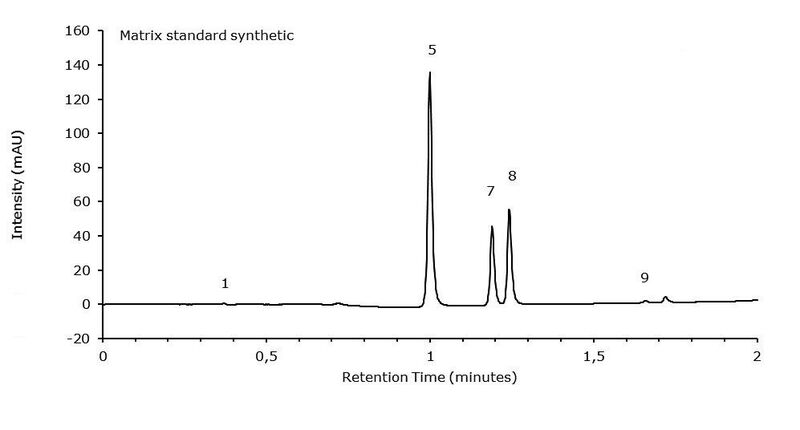 Fig.4a: HPLC-UV Analysis of  Matrix Standard Solution Synthetic (Vanilla Extract, Synthetic)  (Source: Merck)