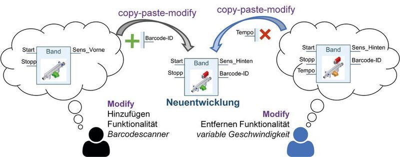 Bild 1: Entwicklung neuer Steuerungssoftwarevarianten mittels copy-paste-modify basierend auf eigenen Funktionsbausteinen. (TU München)