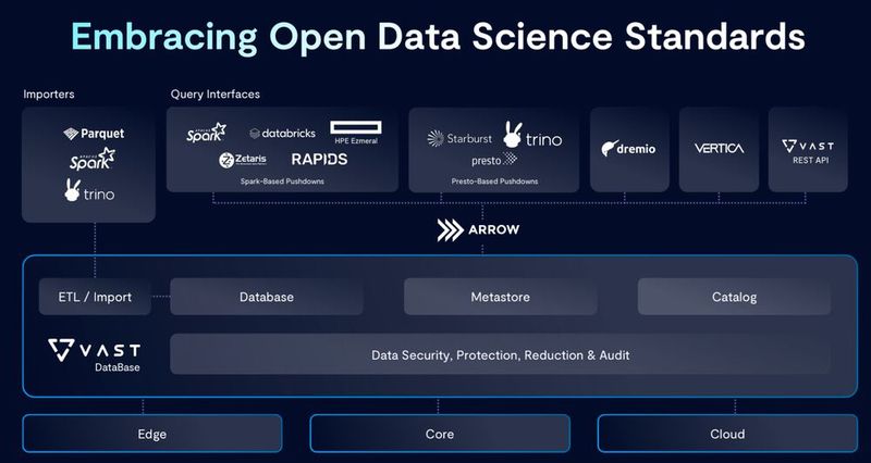 Die Vast Data Platform bietet Support für zahlreiche offene Standards. (Bild: VAST)