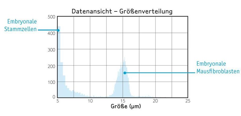 Abb. 5: Histogramm embryonaler Stammzellen und Fibroblastenzellen aus der gleichen Kultur (Daten mit freundlicher Genehmigung von Eric Schulze, Qi-long Yings Labor).  (Bild: Merck Millipore)