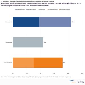 Einige Ergebnisse der Umfrage von ZVEI und Civey, die zwischen Ende August und Ende Oktober 2025 durchgeführt wurde.(Bild:  ZVEI)