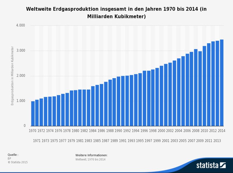 Weltweite Erdgasproduktion insgesamt in den Jahren 1970 bis 2014 (in Milliarden Kubikmeter) (Quelle: BP/Statista)