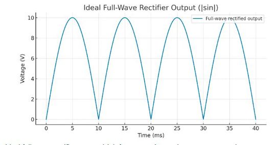 A ChatGPT response, when asked to generate output of a full-wave rectifier.(Source:  Venus Kohli)