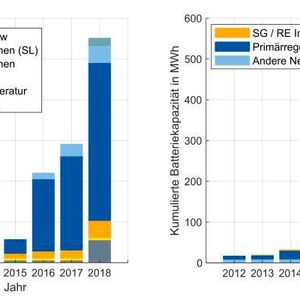 (RWTH Aachen / Figgener in Anlehnung an DOI: 10.1016/j.est.2019.101153)